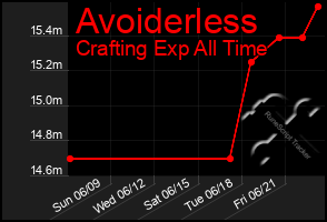 Total Graph of Avoiderless