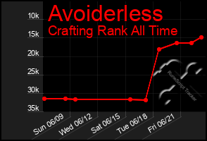 Total Graph of Avoiderless