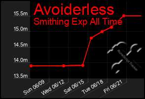 Total Graph of Avoiderless