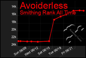 Total Graph of Avoiderless