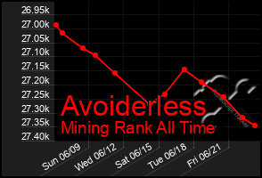 Total Graph of Avoiderless