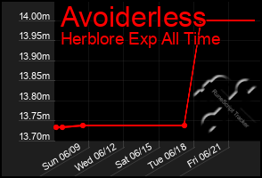 Total Graph of Avoiderless