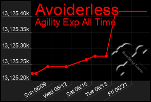 Total Graph of Avoiderless