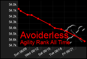 Total Graph of Avoiderless