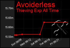 Total Graph of Avoiderless