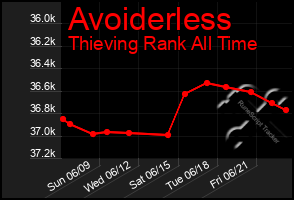 Total Graph of Avoiderless