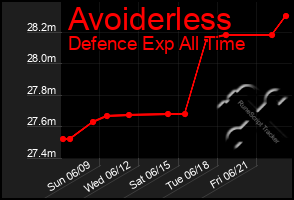 Total Graph of Avoiderless