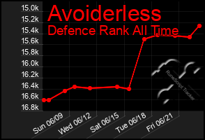 Total Graph of Avoiderless