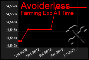 Total Graph of Avoiderless