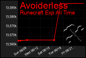 Total Graph of Avoiderless