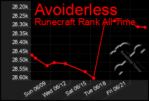 Total Graph of Avoiderless