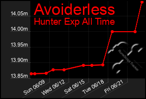 Total Graph of Avoiderless