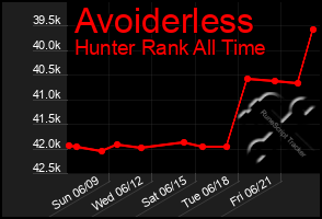 Total Graph of Avoiderless