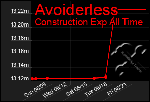 Total Graph of Avoiderless