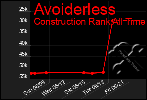 Total Graph of Avoiderless