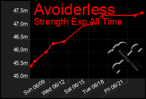 Total Graph of Avoiderless