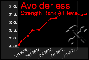 Total Graph of Avoiderless