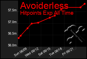 Total Graph of Avoiderless