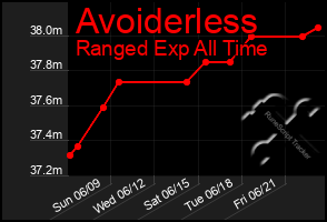 Total Graph of Avoiderless