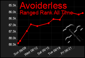 Total Graph of Avoiderless