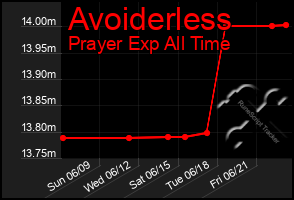 Total Graph of Avoiderless