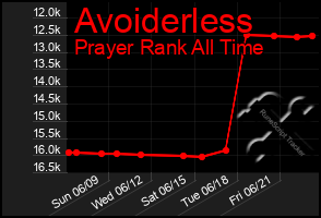 Total Graph of Avoiderless