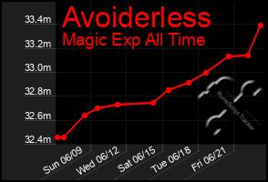 Total Graph of Avoiderless