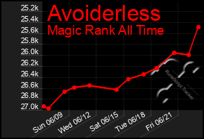 Total Graph of Avoiderless