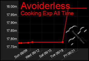 Total Graph of Avoiderless