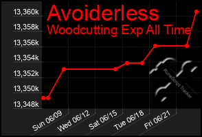 Total Graph of Avoiderless