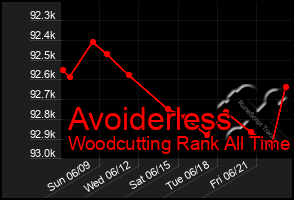 Total Graph of Avoiderless