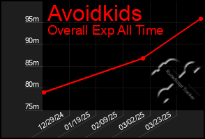 Total Graph of Avoidkids