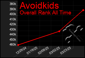 Total Graph of Avoidkids