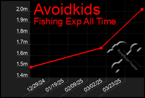 Total Graph of Avoidkids