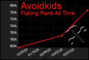 Total Graph of Avoidkids