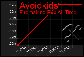 Total Graph of Avoidkids