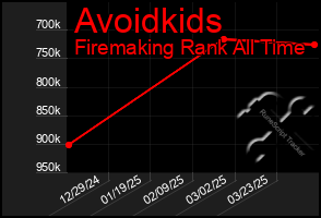 Total Graph of Avoidkids