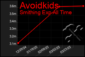 Total Graph of Avoidkids