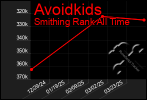 Total Graph of Avoidkids