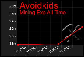 Total Graph of Avoidkids