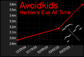 Total Graph of Avoidkids