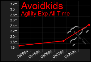 Total Graph of Avoidkids