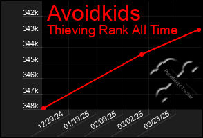 Total Graph of Avoidkids