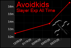 Total Graph of Avoidkids