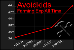 Total Graph of Avoidkids