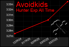 Total Graph of Avoidkids
