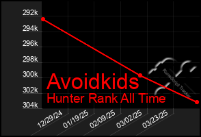 Total Graph of Avoidkids