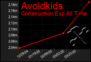 Total Graph of Avoidkids