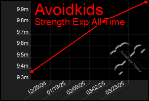 Total Graph of Avoidkids