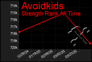 Total Graph of Avoidkids
